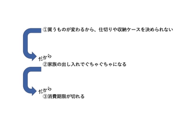 ぐちゃぐちゃのキッチンの引き出し、消費期限切れ食品を出さないためのポイントとは？