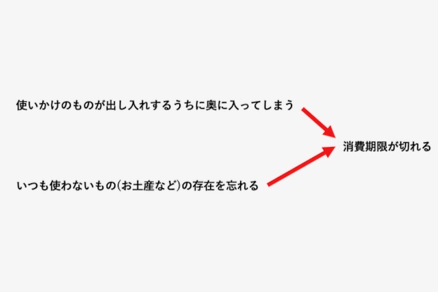 ぐちゃぐちゃのキッチンの引き出し、消費期限切れ食品を出さないためのポイントとは？